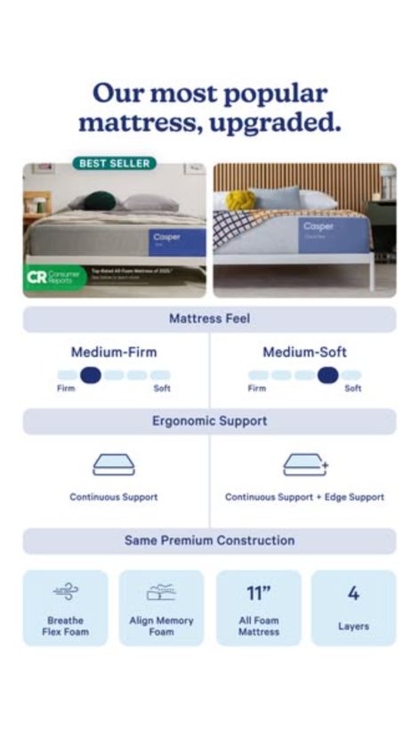 Casper comparison chart headed “Our most popular mattress, upgraded.”: two mattresses side by side with firmness sliders, support icons and four construction tiles
